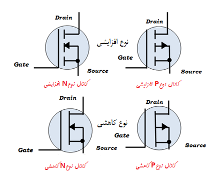MOSFET performance